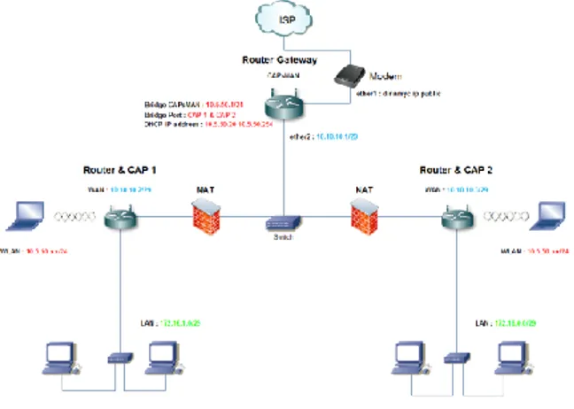 Gambar 3.  Hasil Scan port protokol UDP  4.4.2.2  Pengujian  CAPsMAN  Pada  Local  Area 