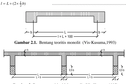 Gambar 2.1.  Bentang teoritis monolit  (Vis-Kusuma,1993) 