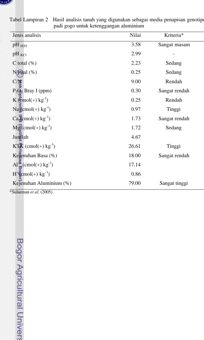 Tabel Lampiran 2   Hasil analisis tanah yang digunakan sebagai media penapisan genotipe  padi gogo untuk ketenggangan aluminium 