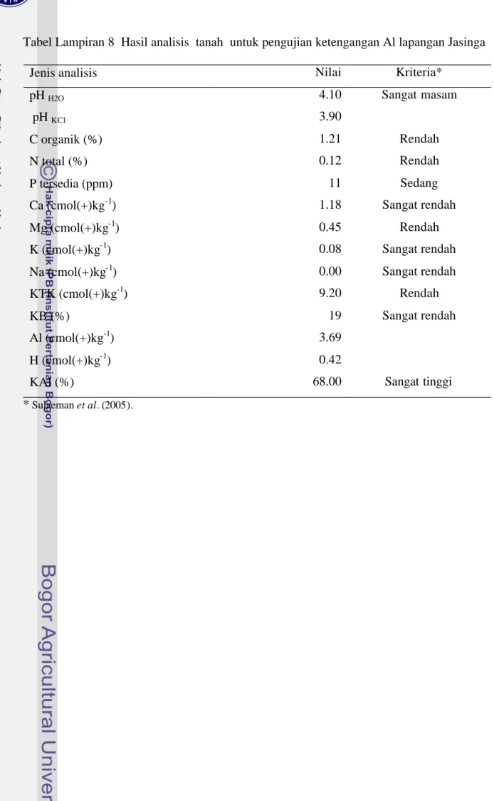 Tabel Lampiran 8  Hasil analisis  tanah  untuk pengujian ketengangan Al lapangan Jasinga  