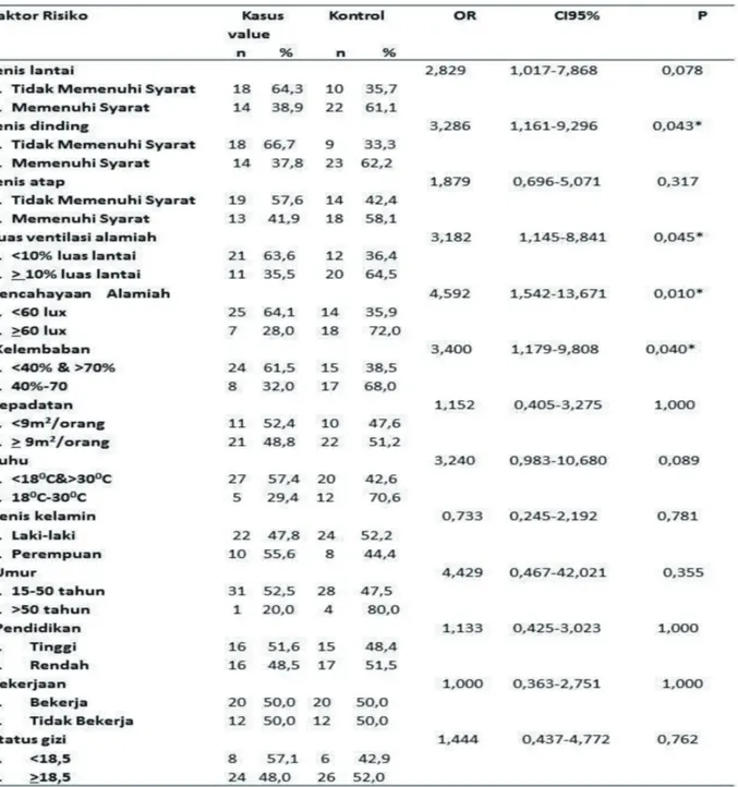 Tabel 2. Hasil Analisis Bivariat Responden Tuberkulosis Paru BTA Positif di Puskesmas Ciputat Tahun  2012