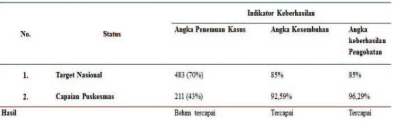 Tabel 1. Distribusi Pencapaian Kinerja Puskesmas Banjarbaru Utara dibanding Target Nasional  Penanggulangan TB Tahun 2010