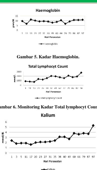 Gambar 6. Monitoring Kadar Total lymphocyt Count. 