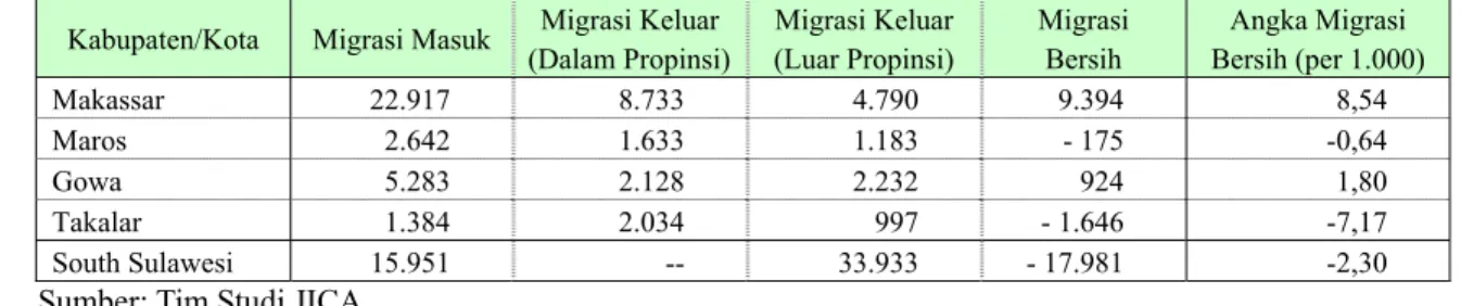 Tabel 1-5: Perkiraan Arus dan Angka Migrasi (2000)  Kabupaten/Kota  Migrasi Masuk Migrasi Keluar