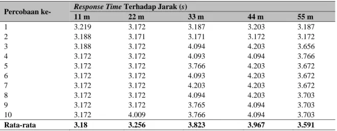 Tabel 3 Response Time End-to-end Polling Untuk LCD Proyektor 
