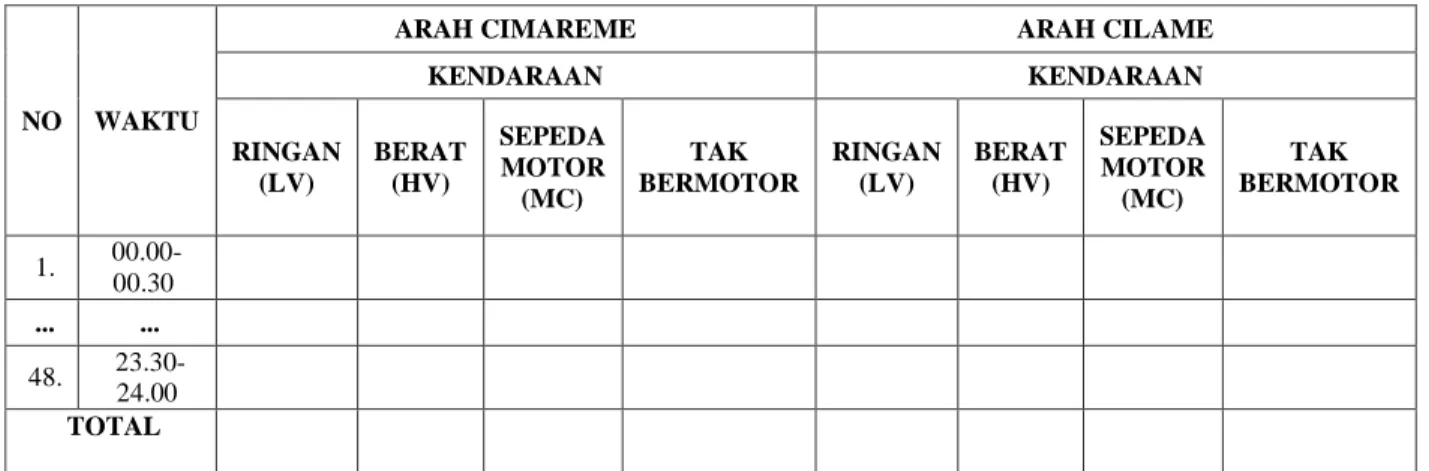 Tabel 3.1. Instrumen penelitian pengambilan data jumlah  kendaraan 