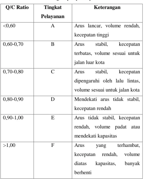 Tabel 2.11. Tingkat pelayanan jalan  Q/C Ratio  Tingkat 