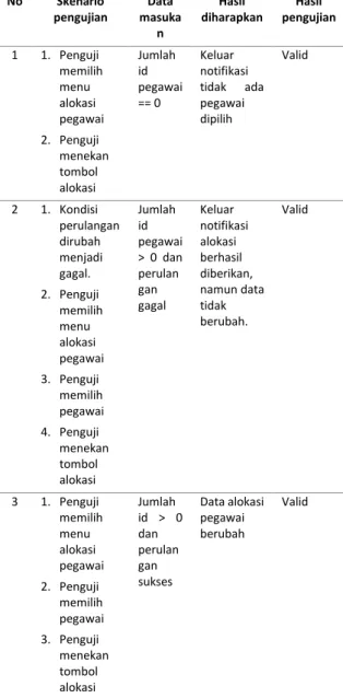 Tabel 2 Prosedur pengujian mengalokasi pegawai  No  Skenario  pengujian  Data  masuka n  Hasil  diharapkan  Hasil  pengujian  1  1