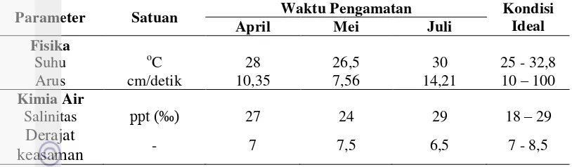 Tabel 1. Kondisi fisika dan kimia Perairan Kuala Penet selama penelitian 