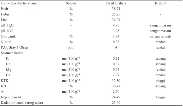 Tabel 3. Hasil analisis ciri fi sik dan kimia tanah PMK Limau Manis, Sumatera Barat yang digunakan untuk percobaan  cekaman Al di lapangan pada beberapa varietas padi gogo