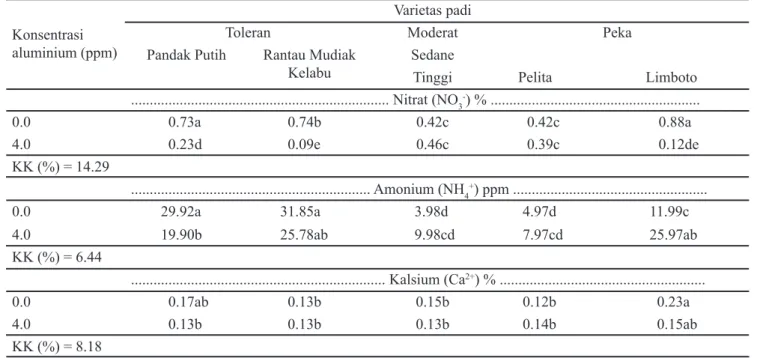 Tabel 4.  Hasil analisis kadar amonium (NH 4 + ), nitrat (NO 3 - ), dan kalsium (Ca 2+ ) pada  varietas padi tercekam aluminium yang  ditumbuhkan pada kultur hara, umur  3 MST