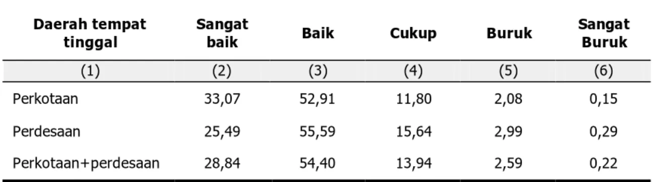 Tabel 2.1.1 :  Persentase  Penduduk  Berumur  15  Tahun  Ke  Atas   menurut  Kondisi Kesehatan secara Umum (Fisik dan Mental) dan Daerah  Tempat Tinggal 