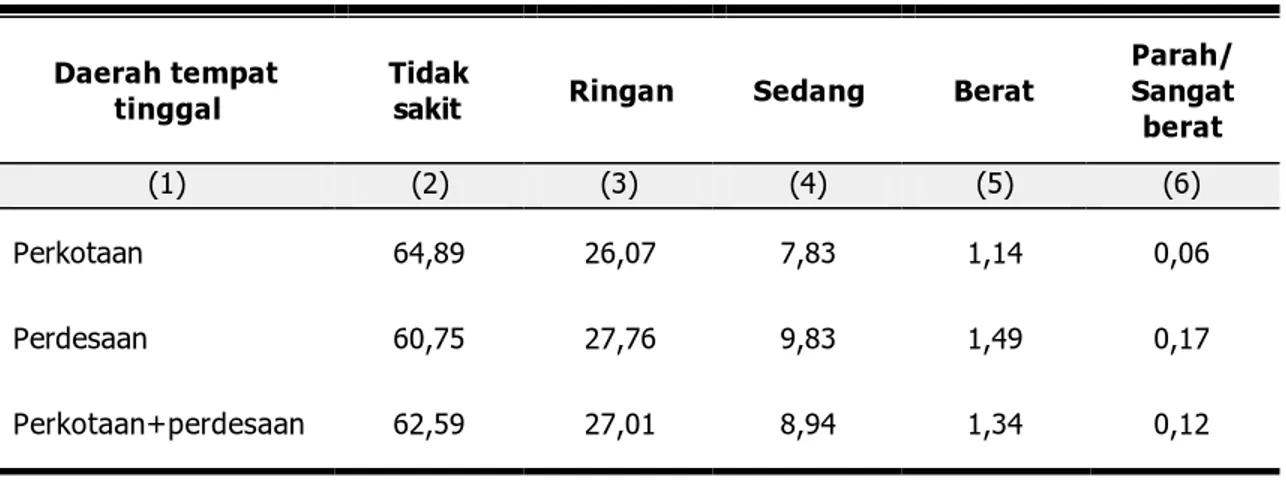 Tabel 2.1.4 :  Persentase  Penduduk  Berumur  15  Tahun  Ke  Atas   menurut   Keadaan Kesehatan (Sakit atau Tidak Enak Badan), dan Daerah  Tempat Tinggal 