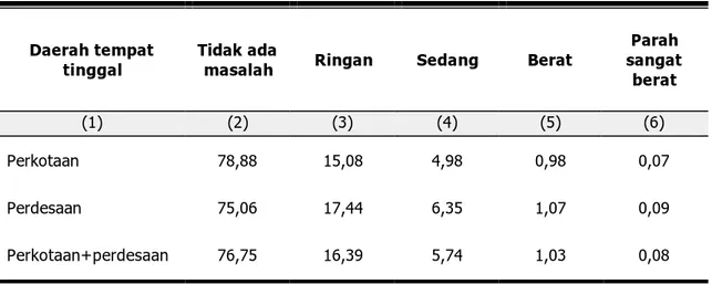 Tabel 2.1.7 :  Persentase Penduduk  Berumur 15 Tahun Ke Atas  menurut  Keadaan Kesehatan (Masalah Gangguan Tidur), dan Daerah  Tempat Tinggal 