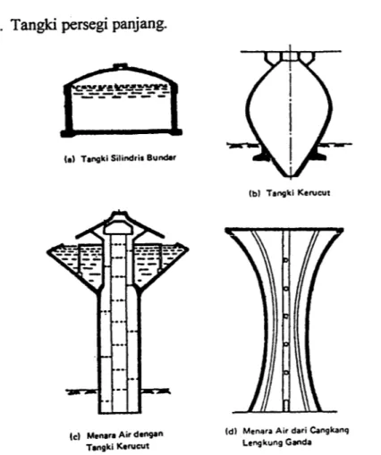 Gambar 2.1 Bentuk-bentuk tangki beton prategang (N Krisna Raju, 1989) Tangki beton prategang umumnya berbentuk silinder dengan diameter sampai 100 mdengan kedalaman cairan sampai 36 mdan kapasitas mendekati 50 juta liter