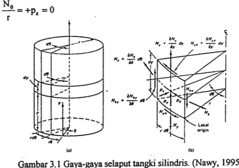 Gambar 3.1 Gaya-gaya selaput tangki silindris. (Nawy, 1995)