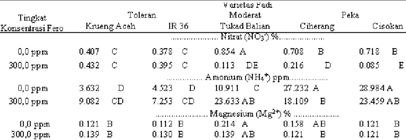 Tabel 2.  Hasil analisis kadar nitrat (NO 3 - ), amonium (NH 4 + ), dan magnesium (Mg 2+ ) pada  varietas padi tercekam fero yang ditumbuhkan pada kultur hara, umur  3 mst