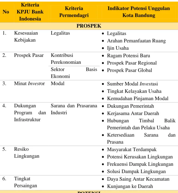 Tabel 5.2 Indikator Potensi Unggulan Kota Bandung 