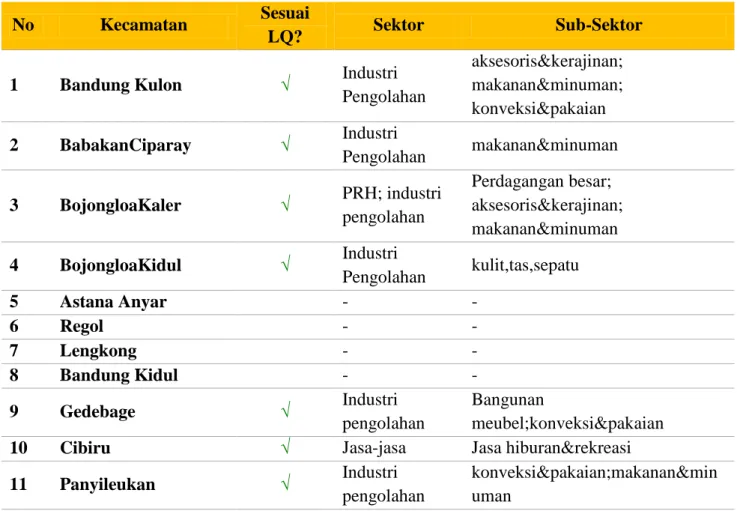 Tabel 5.5. Potensi Sektor &amp; Sub Sektor Kecamatan 