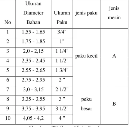 Tabel 1.1 Data Mesin Drawing dengan Ukuran Diameter dan Jenis Mesinya 