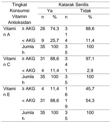 Tabel 5.10 Sebaran Sampel berdasarkan   Tingkat Konsumsi Vitamin  