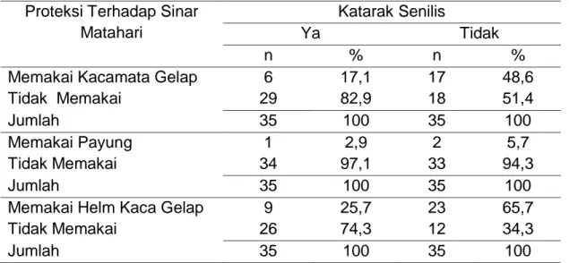 Tabel 5.6 Sebaran Sampel menurut   Penggunaan Proteksi Terhadap   Sinar Matahari 