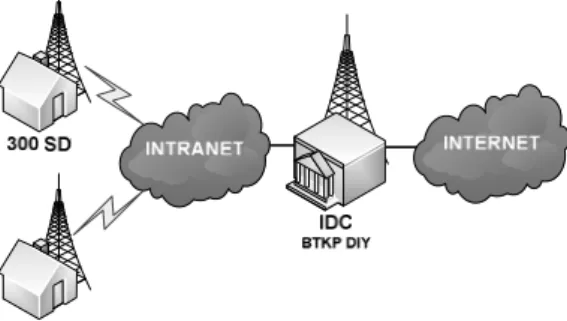Gambar 1. Topologi Jaringan ICT EQEP Sejak  diluncurkan  penggunaannya  pada  tahun  2011, belum pernah dilaksanakan evaluasi terhadap layanan  e-learning ICT  EQEP