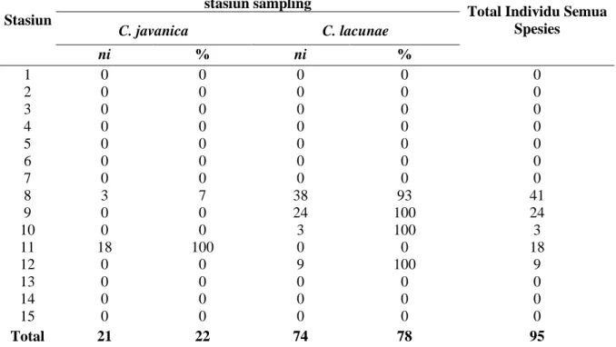 Tabel  1.  Kelimpahan  masing-masing  spesies  (ni,  dalam  satuan  jumlah  individu/m²),  persentase  (%),  dan  total  individu  semua  spesies  kerang  air  tawar  Corbiculidae  di  setiap  stasiun sampling di Sungai Brantas pada periode April—Juni 2012