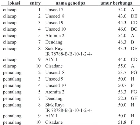 Tabel 4. Pengaruh interaksi genotipa x lokasi terhadap umur berbunga genotipa-genotipa yang  diuji di Cilacap dan Pemalang