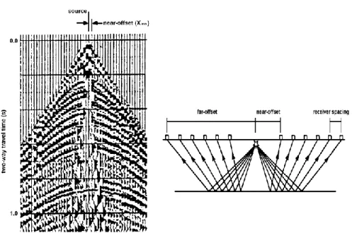 Gambar 1.12: Tipikal rekaman data gelombang seismik dan konfigurasi sumber gelombang dan sensor dalam teknik  pantulan seismik gelombang (seismic reflection technique) (Keary &amp; Brooks, 1991)