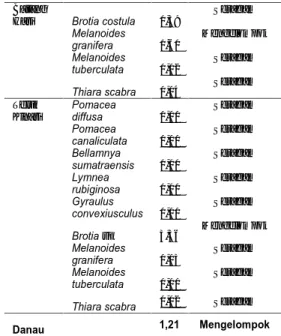 Tabel 2. Indeks Sebaran Morishita (I d ) dan pola distribusi  jenis  Gastropoda  pada  zona litoral  di  Danau  Diatas,  Kabupaten Solok, Sumatera Barat
