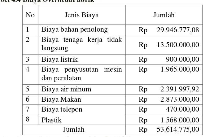 Tabel 4.4 Biaya OverheadPabrik 