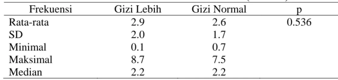 Tabel 15 Perbedaan Sumbangan Energi SSBs pada Remaja Gizi  Lebih dan Normal  di MAN 2 Surakarta