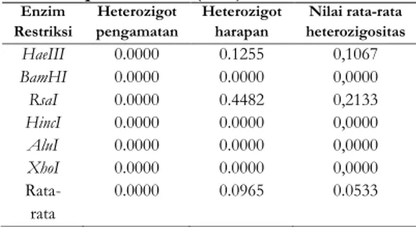 Tabel 3.  F-Statistik  populasi  ikan  tuna  mata  besar berdasarkan kepada Nei (1987) 