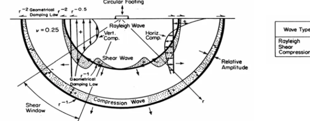 Gambar 1.  Penyebaran gelombang seismik (Richart et al., 1970) 