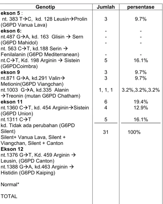 Tabel 5 Genotip penderita defisiensi G6PD di daerah penelitian 