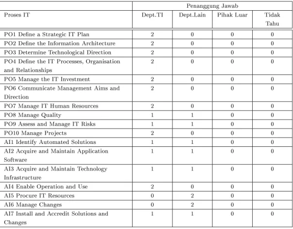 Table 7: Hasil Rekapitulasi Kuesioner Management Awareness terhadap penanggung jawab proses TI COBIT.