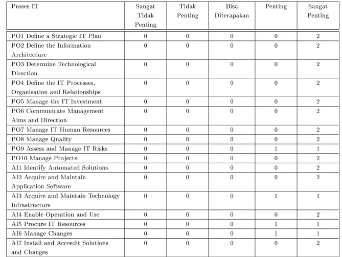 Table 6: Hasil rekapitulasi Kuesioner Management Awareness terhadap tingkat kepentingan setiap proses TI COBIT