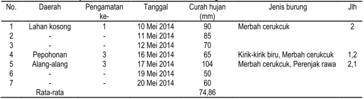 Tabel 4. Data Curah Hujan Kawasan Restorasi Resort Sei Betung TNGL 