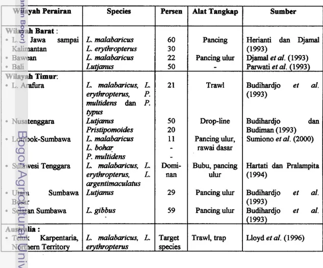 Tabel  1.  Kontribusi  kakap  merah,  L.  malabaricus  (dalam  %)  dalm  h a d   tantangan  Lutjanidae  di  beberapa wilayah perairan Indonesia dan Australia 