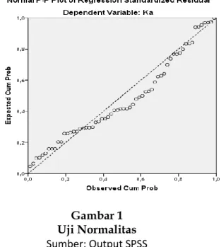 Gambar 1  Uji Normalitas 