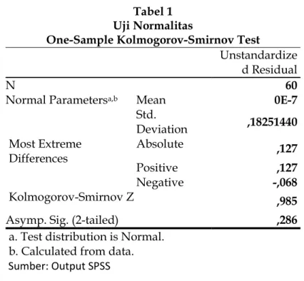 Tabel 1  Uji Normalitas 