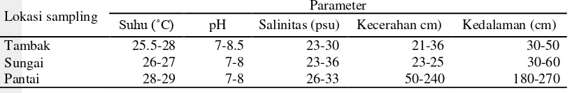 Tabel 2  Parameter perairan di Desa Pabean Ilir 