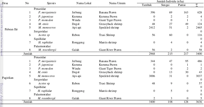 Tabel 4  Komposisi jenis udang di Desa Pabean Ilir dan Pagirikan 