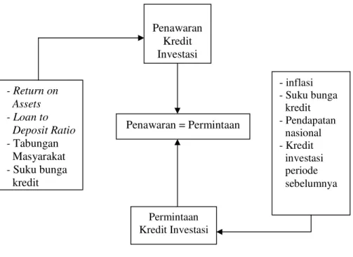 Gambar 2.2. Kerangka Pemikiran 