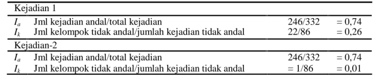 Tabel 1. Hasil perhitungan kedua indeks