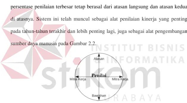 Gambar 2.2 Cara Kerja Metode 360-Derajat 