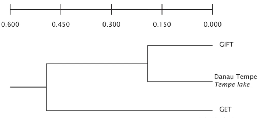 Gambar 3. Dendrogram jarak genetik tiga populasi ikan nila (Oreochromis niloticus)