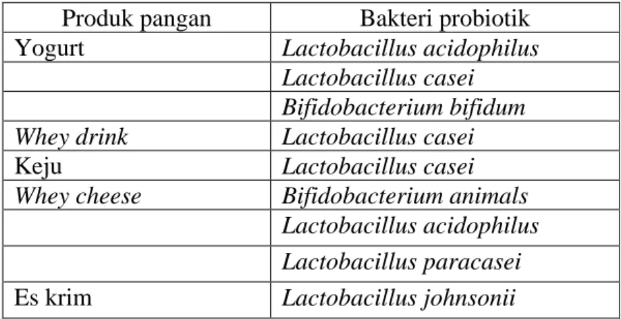 Tabel 2.1 Beberapa produk pangan probiotik (Yeo, et al., 2011)  Produk pangan  Bakteri probiotik 