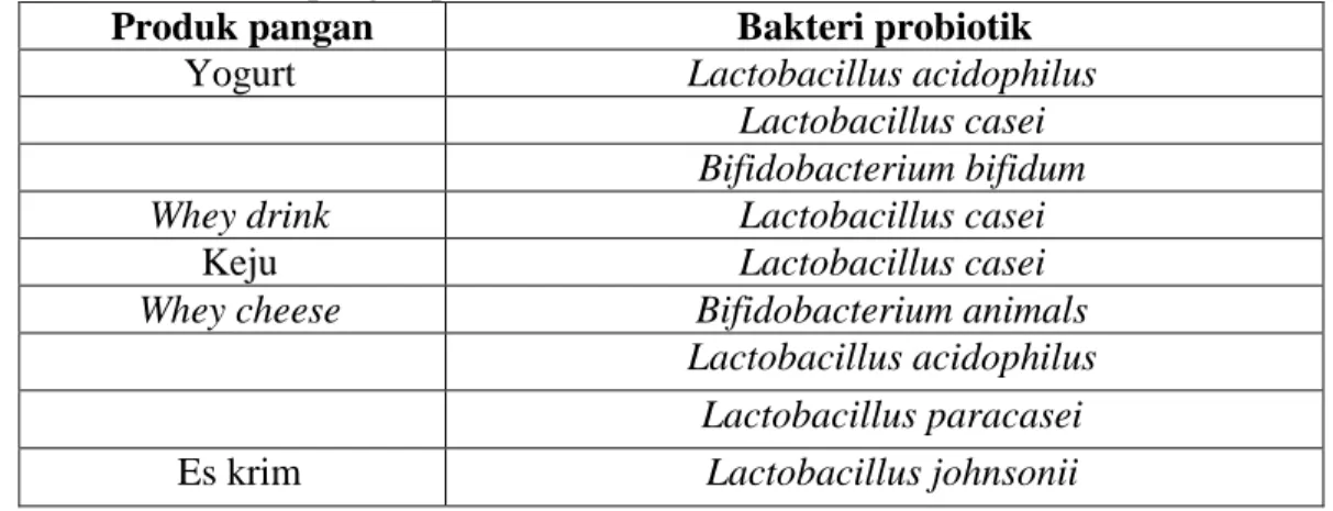 Tabel 2.1 Produk pangan probiotik 